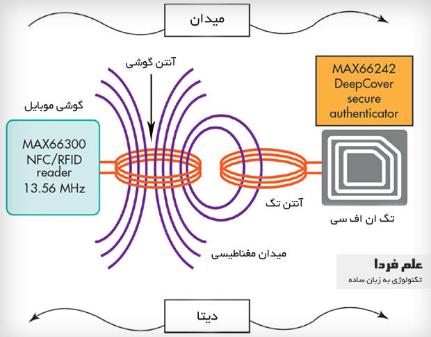 انتقال دیتا در NFC ان اف سی