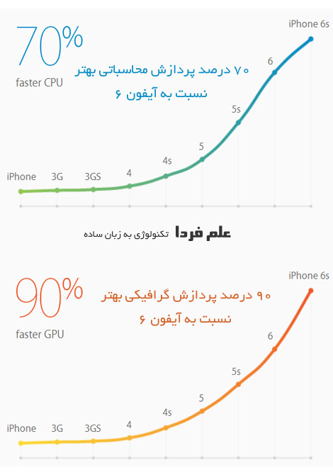 مقایسه آیفون 6 اس با آیفون 6 - GPU و CPU