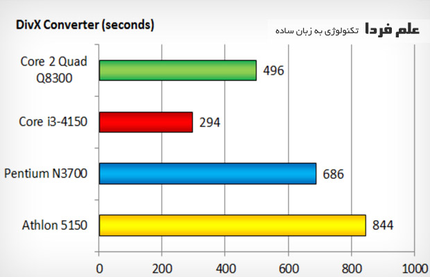 زمان تبدیل ویدیو در core i3 4150 و core 2 quad 8300