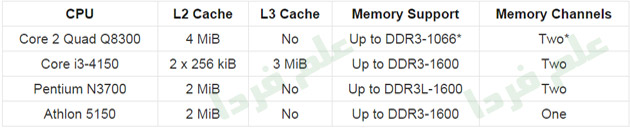 آرایش حافظه RAM برای پردازنده Core i3 4150 و Core 2 Quad 8300