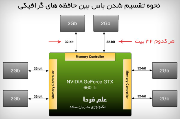 تقسیم شدن باس کارت گرافیک انویدیا 660TI