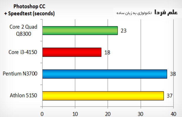 تست سرعت فتوشاپ با core i3 4150 و core 2 quad 8300