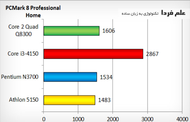 بنچمارک PCMark - پردازنده core i3 4150 و core 2 quad 8300