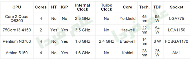 جدول مشخصات core i3 4150 و Core 2 Quad 8300