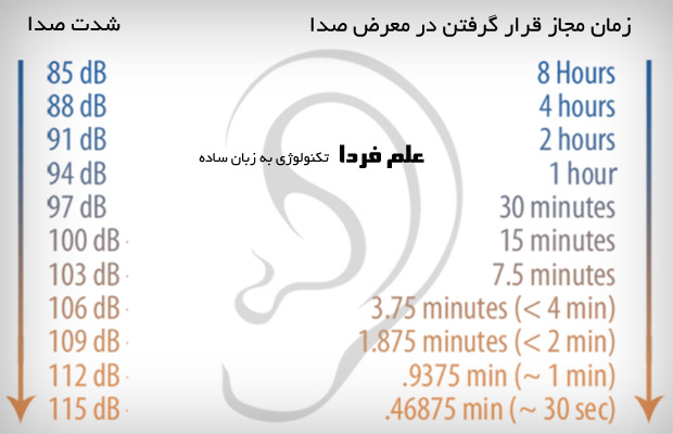 زمان مجاز قرار گرفتن در شدت صدا های مختلف