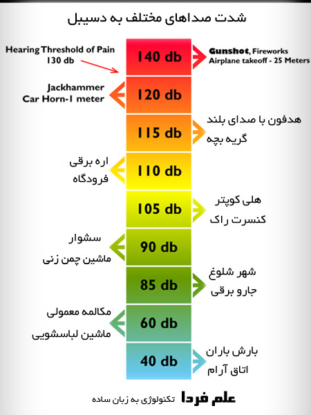 محدوده صدای خطرناک - شدت صداهای مختلف