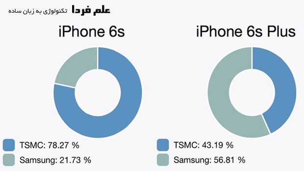 سهم سامسونگ و TSMC از آیفون 6 اس