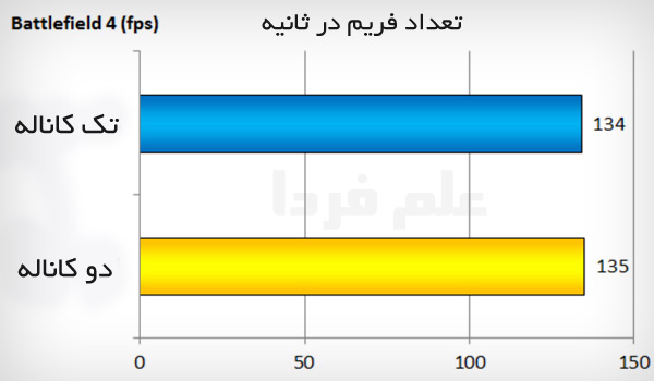 تاثیر رم دو کاناله در بازی بتلفیلد 4