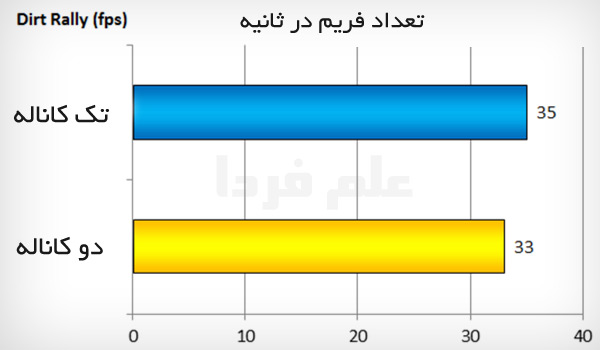 تاثیر رم دو کاناله در بازی Dirt Rally