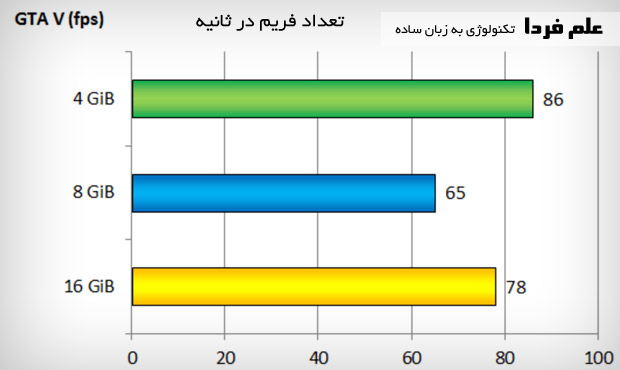 تاثیر مقدار رم روی بازی GTA V