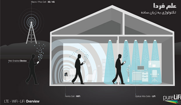 تکنولوژی LTE ، وای فای و لای فای برای اتصال وایرلس به اینترنت
