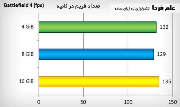 تاثیر مقدار رم روی بازی بتلفیلد 4