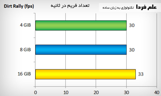 تاثیر مقدار رم روی بازی Dirt Rally