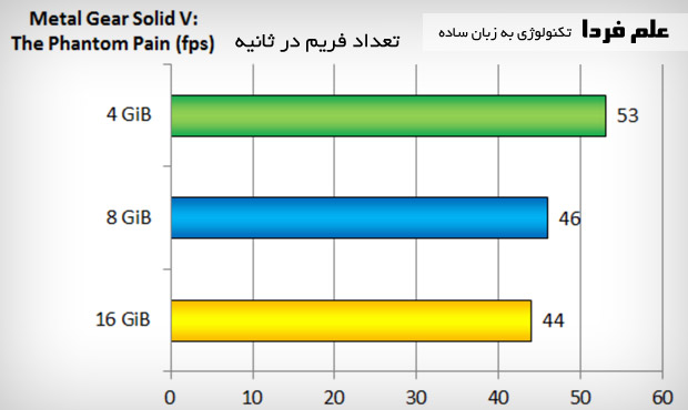 تاثیر مقدار رم روی بازی متال گیر سالید