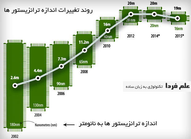 قانون مور - تغییر تعداد و اندازه ترانزیستور ها