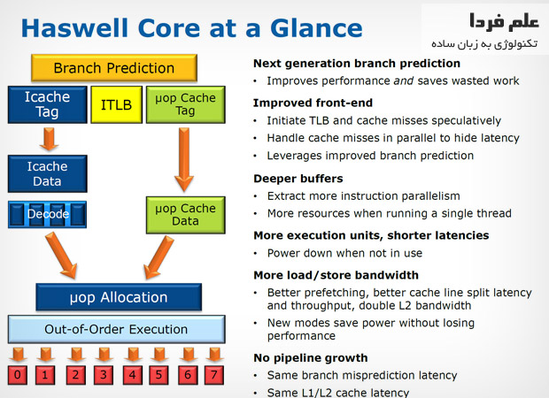 ریزمعماری هزول Haswell