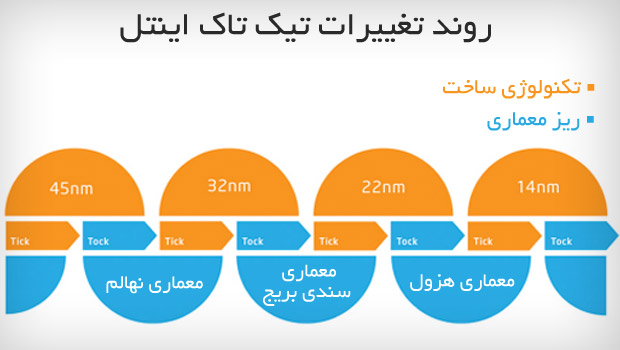 روند تغییرات تیک تاک اینتل