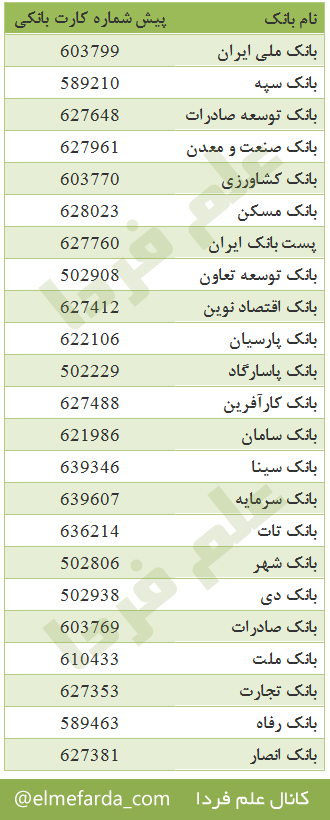 پیش شماره کارت بانکی همه بانک های کشور