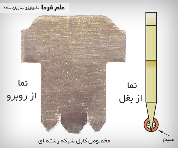 دندانه فلزی مخصوص کابل شبکه رشته ای