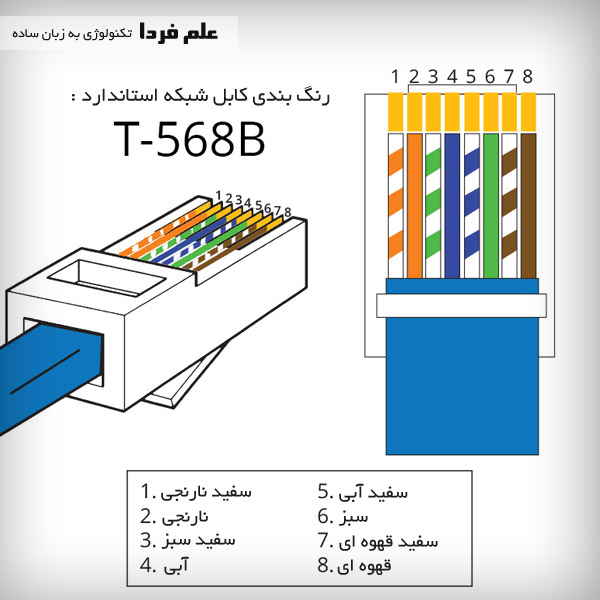 رنگ بندی کابل شبکه