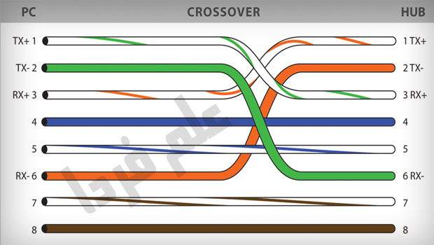 کابل شبکه کراس 4 تایی - 100 مگابیت در ثانیه