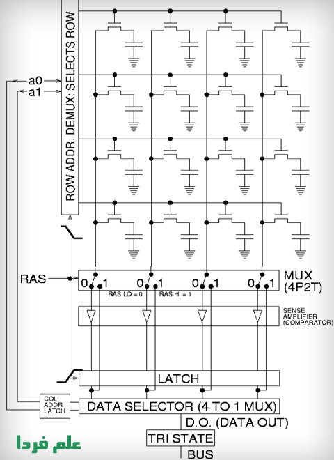 مدار الکترونیکی خونه های حافظه DRAM
