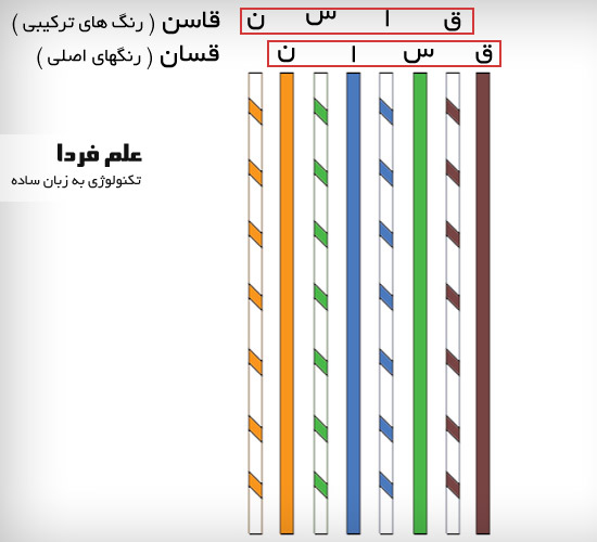 رنگ بندی کابل شبکه