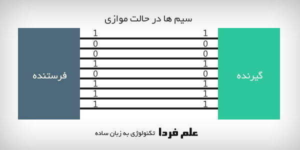 ارتباط موازی - انتقال دیتا به صورت موازی