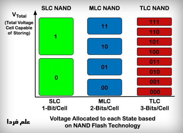 SLC و MLC در حافظه SSD