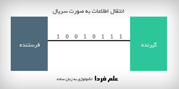 ارتباط سریال - انتقال دیتا به صورت سریال