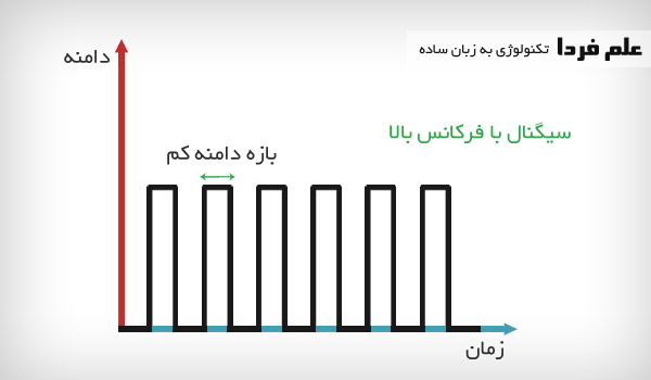 تاثیر نویز روی سیگنال با فرکانس بالا