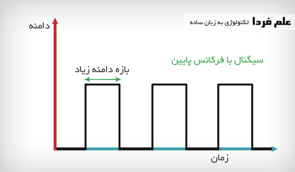 تاثیر نویز روی سیگنال فرکانس پایین