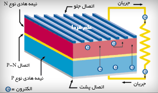 طرز کار شارژر خورشیدی