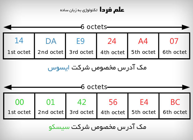 مک آدرس مخصوص شرکت های سازنده تجهیزات شبکه