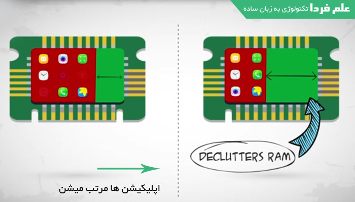 مرتب سازی فضای رم توسط تکنولوژی TST سامسونگ