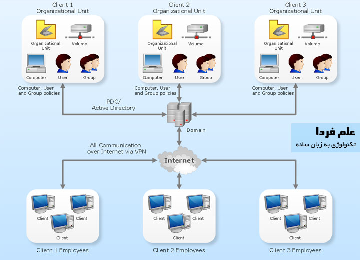 ویژگی ویندوز دامین در ویندوز 10 پرو - ساختار اکتیو دایرکتوری Active directory 