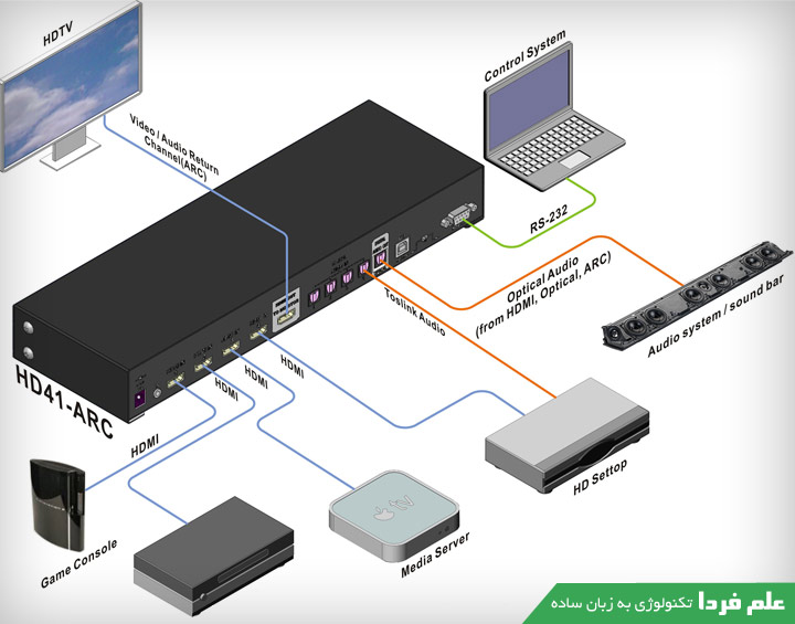 سوئیچ HDMI ARC