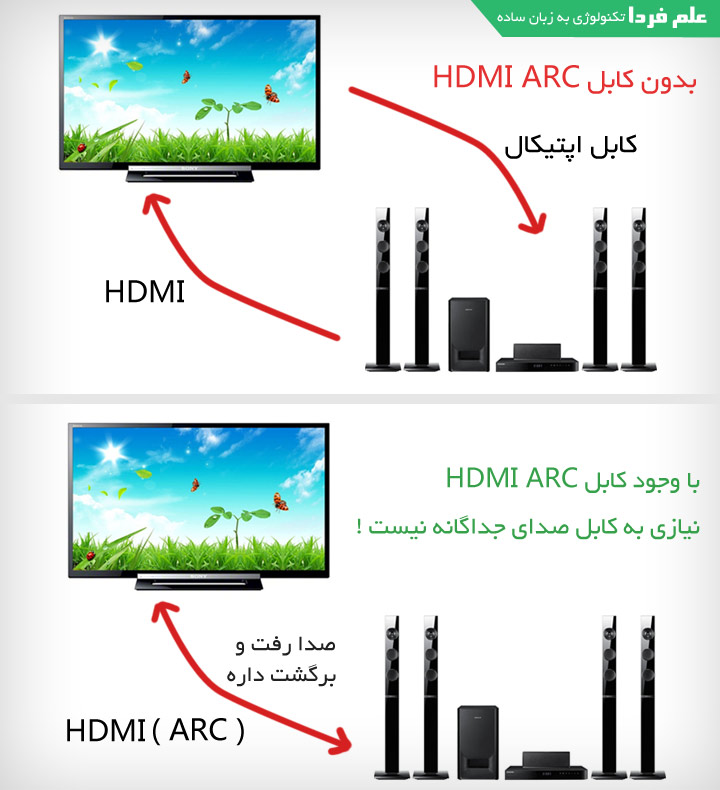 کاربرد پورت HDMI ARC