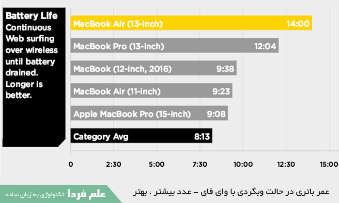 تفاوت لپ تاپ های اپب از نظر عمر باتری