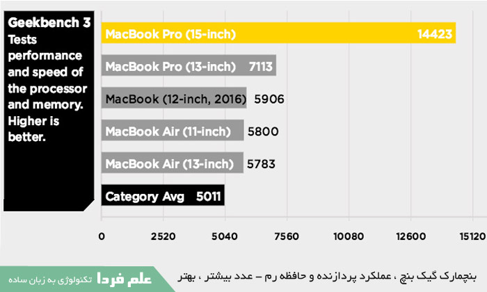 تفاوت لپ تاپ های اپل از نظر عملکرد پردازنده و رم 