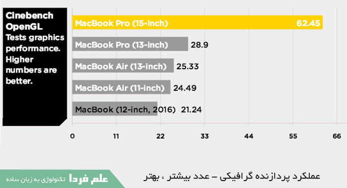تفاوت لپ تاپ های اپل از نظر عملکرد گرافیک 
