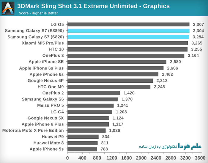 بنچمارک گرافیک گوشی های هوشمند - 3DMark