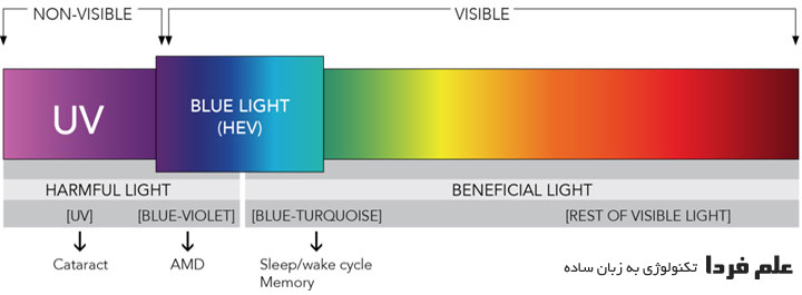 نور آبی یا بلولایت Blue light