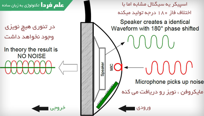 طرز کار Noise Cancelation