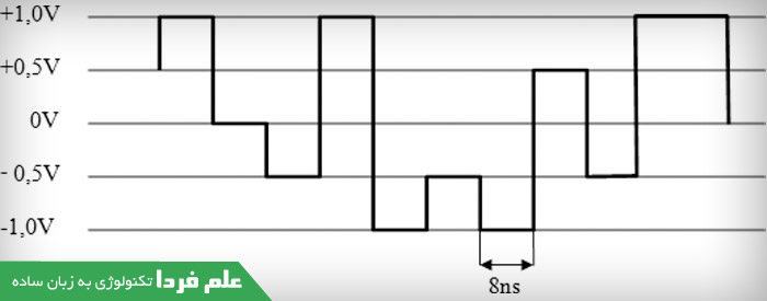 نمونه ای از سیگنال دیجیتال 