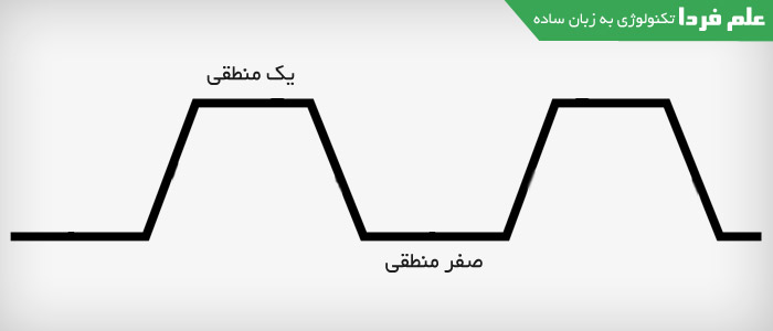 سیگنال دیجیتال واقعی با تاخیر زمانی