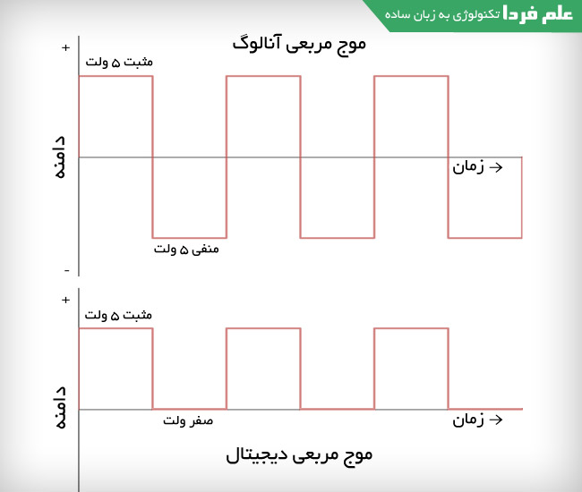 تفاوت سیگنال آنالوگ مربعی و سیگنال دیجیتال مربعی