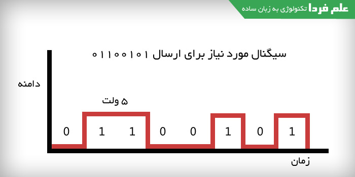 سیگنال دیجیتال برای ارسال کد باینری