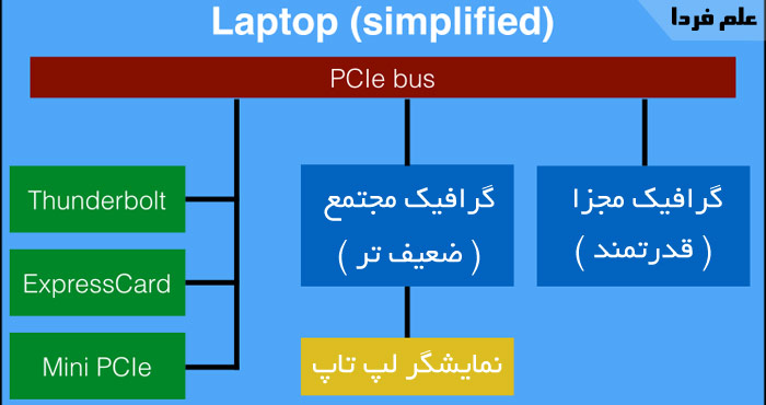 ارتباط گرافیک لپ تاپ با نمایشگر