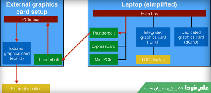 اتصال مانیتور جانبی به کارت گرافیک اکسترنال